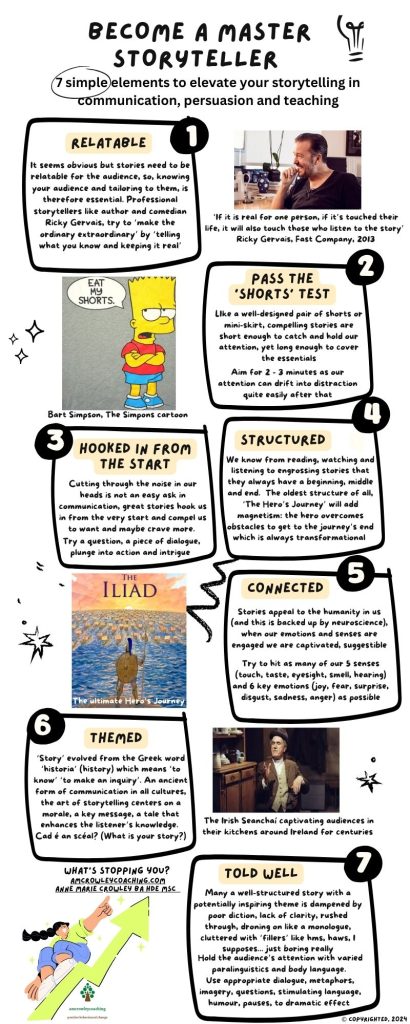 An Infographic displaying the 7 elements of effective storytelling in communication. 1 - Be Relatable, 2 - Timed well - 2 - 3 mins. 3 - Have a hook from the start. 4 - Be well structured  5 - Be connect to senses and emotions  6 - Themed with a clear message  7 - Be well told 